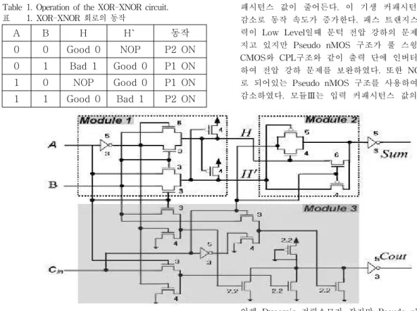 Table 1. Operation of the XOR-XNOR circuit. 표 1. XOR-XNOR 회로의 동작 A B H H` 동작 0 0 Good  0 NOP P2  ON 0 1 Bad  1 Good  0 P1  ON 1 0 NOP Good  0 P1  ON 1 1 Good  0 Bad  1 P2  ON