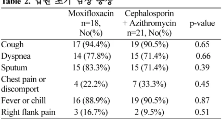 Table 3.  입원 적정성 평가  (PSI- Pneumonia Severity Index
