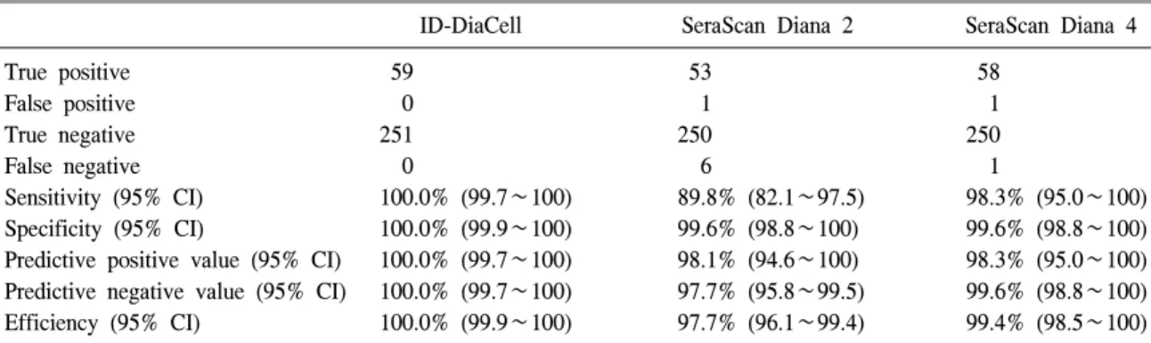 Table  1.   Estimated  diagnostic  accuracy  of  the  three  screening  tests