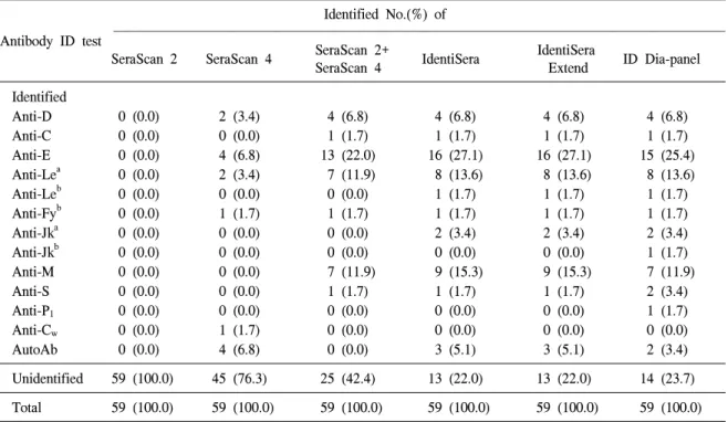 Table  2.   Comparison  of  identification  tests  for  antibody  identification Identified  No.(%)  of