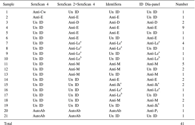 Table  3.   Antibody  identification  in  samples  with  discrepant  results  in  the  SeraScan  Diana  and  antibody  identification  tests