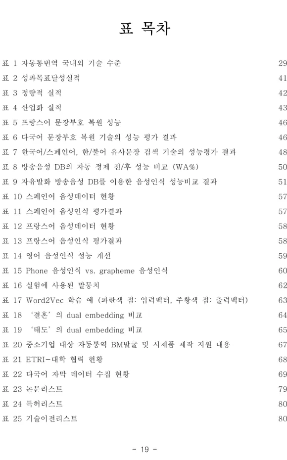 표  목차 표  1  자동통번역  국내외  기술  수준 29 표  2  성과목표달성실적 41 표  3  정량적  실적 42 표  4  산업화  실적 43 표  5  프랑스어  문장부호  복원  성능 46 표  6  다국어  문장부호  복원  기술의  성능  평가  결과 46 표  7  한국어/스페인어,  한/불어  유사문장  검색  기술의  성능평가  결과 48 표  8  방송음성  DB의  자동  정제  전/후  성능  비교  (WA%) 50 표  9 