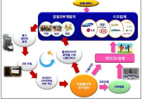 그림  6  자동  통번역  산업생태계  구축방안