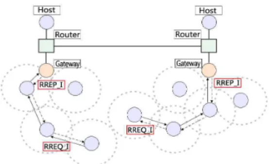 Figure 1. Classification of Ad Hoc routing protocol 그림 1. Ad Hoc 라우팅 프로토콜의 분류