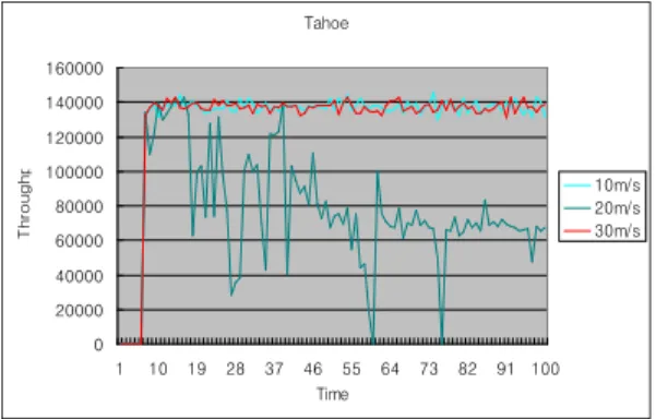 Fig 4. Throughput(bps) of Tahoe 그림 4. Tahoe의 처리율(bps)     그림 4를 살펴보면, Tahoe는 10m/s와 30m/s일 때 7초부터 점점 증가하다가 약15초 부분에서부터 안정 적인 처리율을 보이는 반면에, 20m/s에서는 약 15초 후부터 혼잡이 발생되어 데이터 처리율의 변화가 심 해지는 것으로 미루어 보아 네트워크 내에서의 노드 들 간의 데이터 전송에 많은 문제가 발생함을 알 수 있다