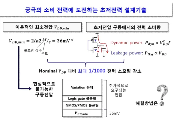 그림 2. 이론적으로 가능한 최대 소비 전력 감소 2. 연구 과제 목표 가. 최종 연구 목표   본  연구의  최종  목표는  Zero  전압에  가까운(Near-Zero-Voltage,  NZV)  초저전압  동작  회로  기술과  미세  분할  유닛별  전압  컨트롤이  가능한  마이크로그레인(μ-grain)  아키텍처  기술,  초저전력  구동을  위한  전력관리기술(Power  Management,  PM)을  기반으로  전력  소모량을  혁신적으