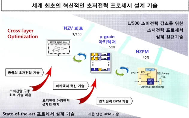 그림 5. Cross-layer 최적화를 통한 혁신적인 전력절감기술 개발