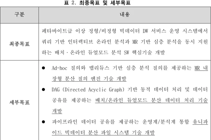 표 2. 최종목표 및 세부목표  구분  내용  최종목표  페타바이트급 이상 정형/비정형 빅데이터 DW 서비스 운영 시스템에서 쿼리 기반 인터랙티브 온라인 분석과 MR 기반 심층 분석을 동시 지원 하는 배치·온라인 듀얼모드 분석 SW 핵심기술 개발   세부목표  l  Ad-hoc  질의와 맵리듀스 기반 심층 분석 질의를 제공하는 MR  내장형 분산 질의 엔진 기술 개발 