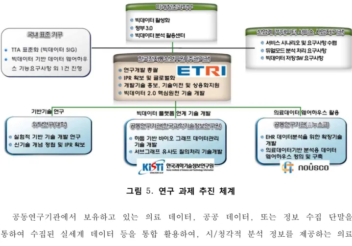 그림 5. 연구 과제 추진 체계 