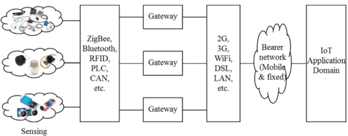 그림 9. IoT 전체 망에서 gateway 의 위치 