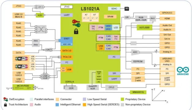 그림  16. QORIO LS1021A-IoT Gateway System Block Diagram 