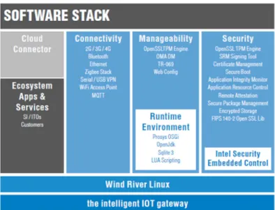 그림  19. Wind River Linux  기반의  Intel IoT solution  적용 