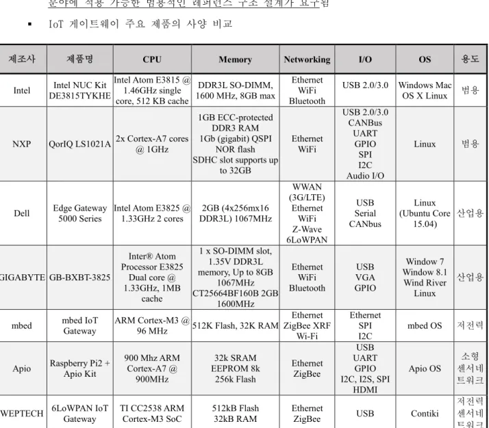 표  9.  주요  IoT  게이트웨이  제품  사양  비교 