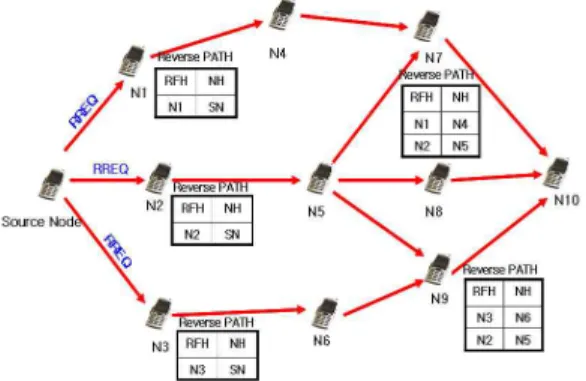 Figure 5. The procedure of Multi-PATH setup to GMAHN 그림 5. GMAHN에서의 다중경로 설정과정 그림 5에서와 같이 GMAHN 환경에서 송신 단말기 가 유선망 호스트로 데이터를 전송하기 위해서 다중 경로를 설정하였을 경우, 최초로 설정된 경로인 N2-N5-N8-N10-GW를 통해서 데이터를 전송하게 된 다