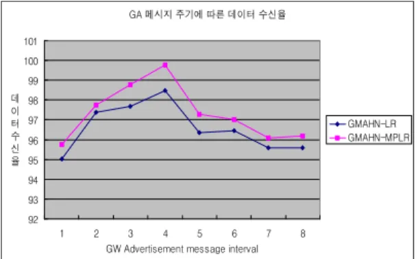 Figure 12. Data reception rate according to GA interval 그림 12. GA interval에 따른 데이터 수신율 GA 메시지 주기에 따른 네트워크 부하 050001000015000200002500030000 1 2 3 4 5 6 7 8