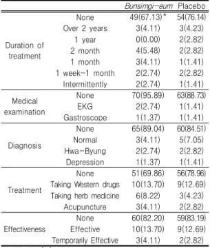 Table  Ⅷ.  History  of  Present  Illness  in  Groups  Treated  with Bunsimgi-eum  and  Placebo