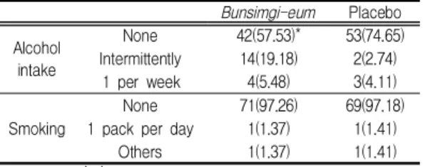 Table  Ⅺ.  Chest  PA  in  Groups  Treated  with  Bunsimgi-eum  and  Placebo