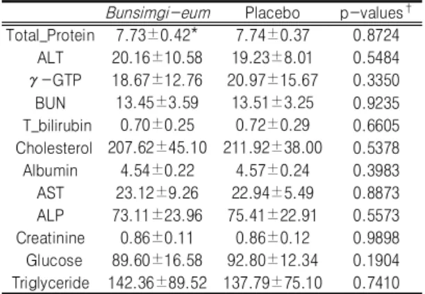 Table  ⅩⅢ.  Hematological  Test  in  Groups  Treated with  Bunsimgi-eum  and  Placebo