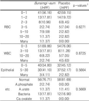 Table  ⅩⅥ.  Urine  Microscopy  in  Groups  Treated  with  Bunsimgi-eum  and  Placebo