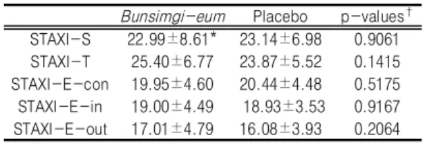 Table  ⅩⅩⅢ.  Severity  of  BDI-K  in  Groups  Treated with  Bunsimgi-eum  and  Placebo