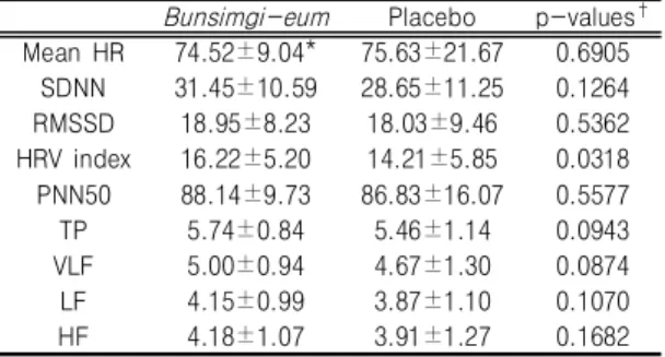Table  ⅩⅩⅥ.  HRV  of  Groups  Treated  with Bunsimgi -eum  and  Placebo