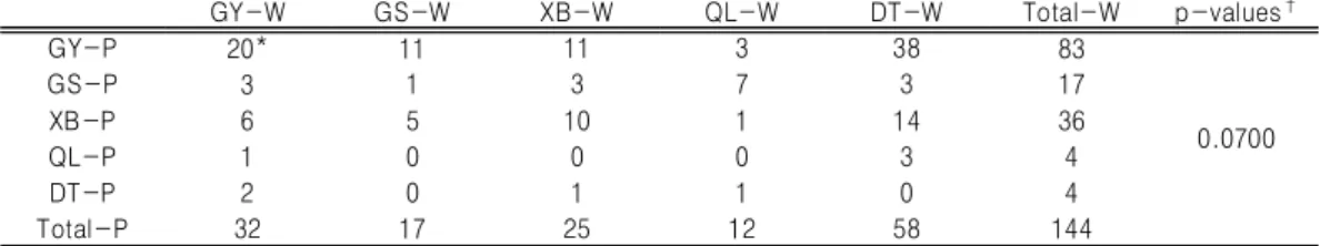 Table  Ⅴ.  Coincidence  between  Pattern  Identification  &amp;  Weight  of  Hwa-byung  Major  Symptoms