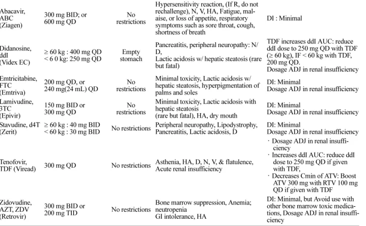 Table 1. ANTIRETROVIRALS (ARVs) Generic Name, 