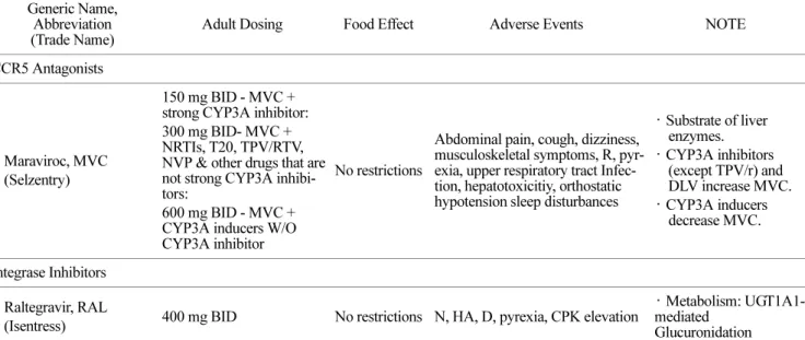 Table 1. ANTIRETROVIRALS (ARVs) (continued) Generic Name,