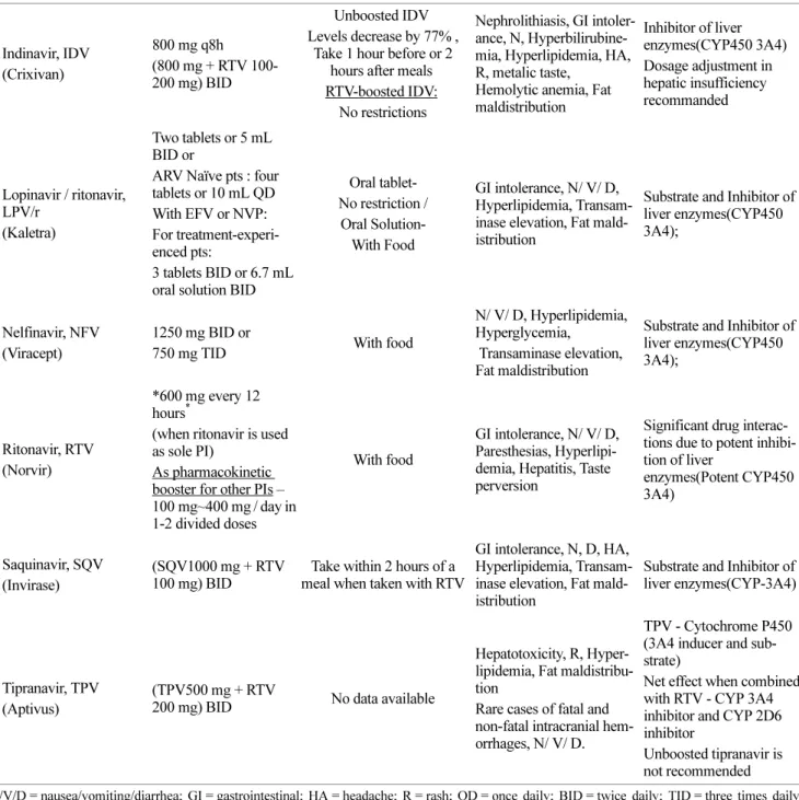 Table 1. ANTIRETROVIRALS (ARVs) (continued) Generic Name,