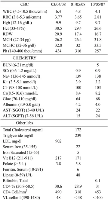 Table 2. Patient's Medication List