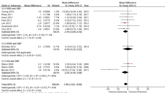 Fig. 2. Forest plot of the effect of ginseng on systolic blood pressure (SBP). Squares represent study-specific mean difference (MD);