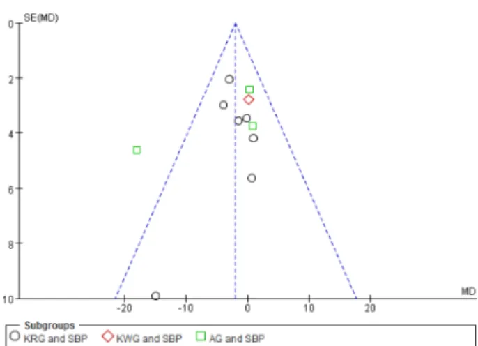 Fig. 4. Forest plot of the effect of ginseng on diastolic blood pressure (DBP). Squares represent study-specific mean difference (MD);