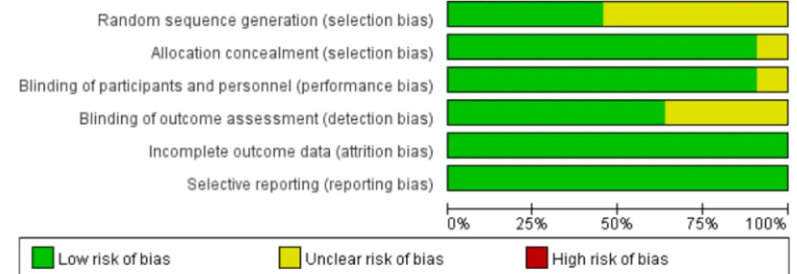 Fig. 9. Assessment of each risk of bias for each included study.