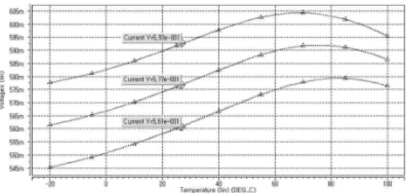 Fig. 8 Hspice result of   voltage as a function of temperature at   variations
