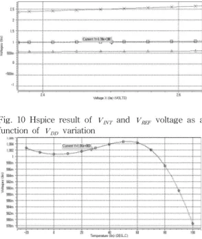 Fig. 10 Hspice result of   and   voltage as a function of   variation