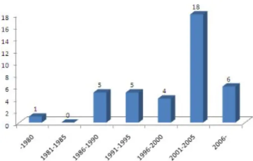 Fig.  2.  Distribution  of  paper  classified  by  experimental  methods. 효능 실험에 관한 논문은 크게 생물학적 효능 실험과 임상 효능 실험으로 분류하였 다.생물학적 효능 실험 논문에서는 스트레 스 억제 효과에 관한 논문이 11편( 30