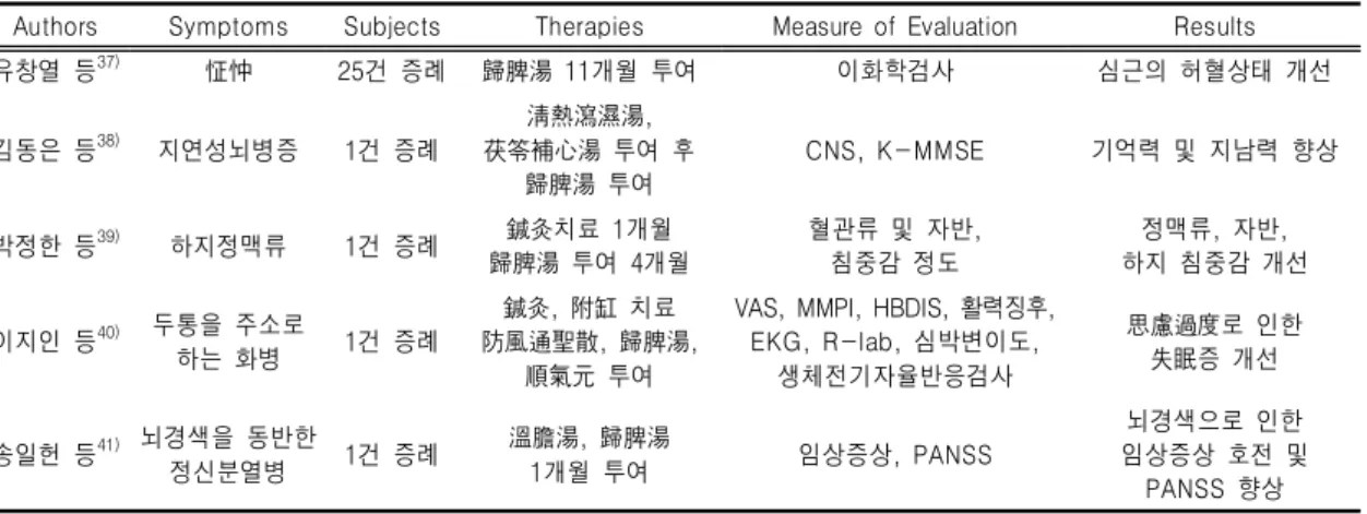 Table  Ⅰ.  Analysis  of  Clinical  Studies  for  Guibi-tang(Guipitang)
