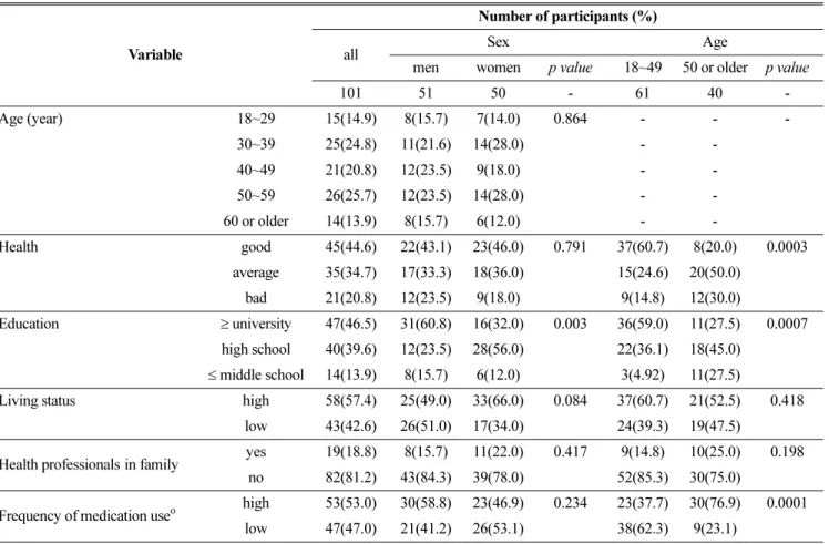 Table 1. Characteristics of survey participants.