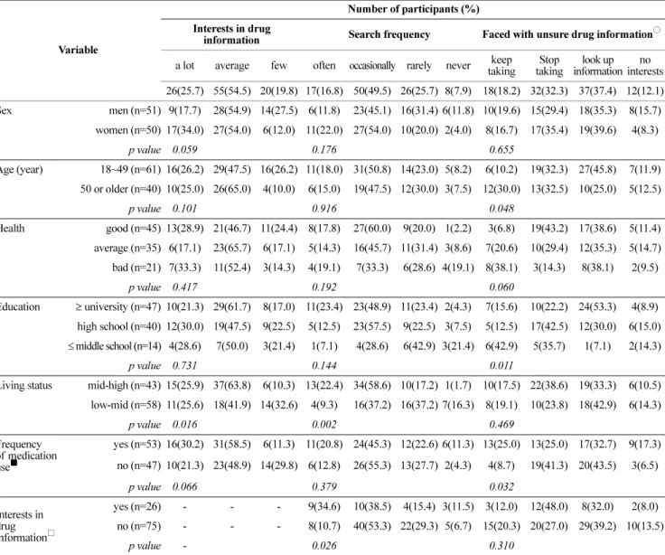 Table 2. Participant characteristics and behavior concerning drug information.