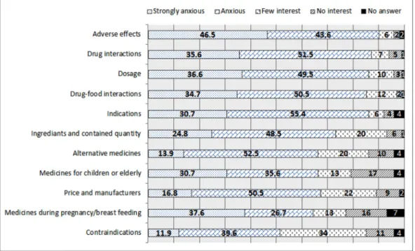 Fig. 1. Types of drug informationconsumers are anxious to know (%) 