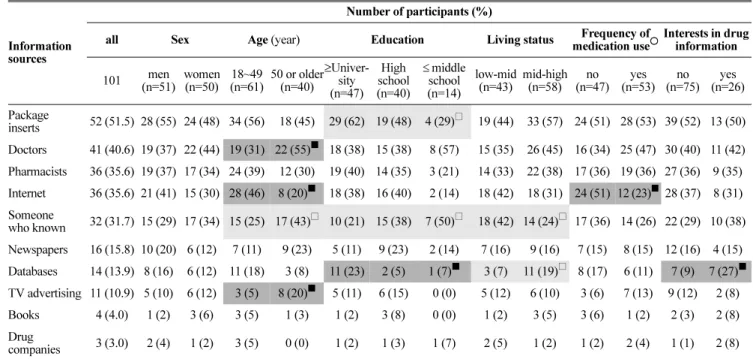 Fig. 2. Frequency of public drug information use by consumers(%)