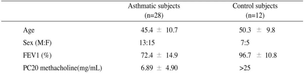 Table 1. Clinical characteristics of asthmatic and normal control subjects Asthmatic subjects (n=28) Control subjects(n=12) Age 45.4 10.7 50.3 9.8 Sex (M:F) 13:15 7:5 FEV1 (%) 72.4 14.9 96.7 10.8 PC20 methacholine(mg/mL) 6.89 4.90 >25