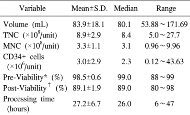 Table  2.   Characteristics  of  1,696  cord  blood  units Variable Mean±S.D. Median Range Volume  (mL) 83.9±18.1 80.1    53.88∼171.69 TNC  (×10 8 /unit)   8.9±2.9   8.4    5.0∼27.7 MNC  (×10 8 /unit)   3.3±1.1   3.1  0.96∼9.96 CD34+  cells   3.0±2.9   2.3