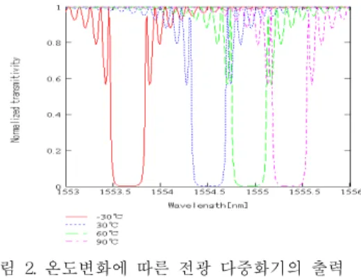 Fig.  3  Wavelength  shift  along  temperature  of               OADM