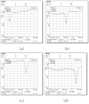 Fig.  6  Wavelength  shift  of  OADM  in  various               temperature