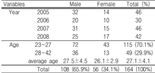 Table  Ⅰ.  Demographic  Characteristics  of  the  Subject 
