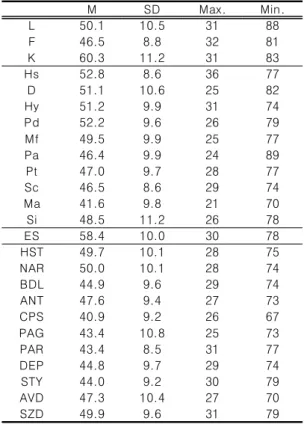 Fig.  2.  MMPI  scales  for  personality  disorders.