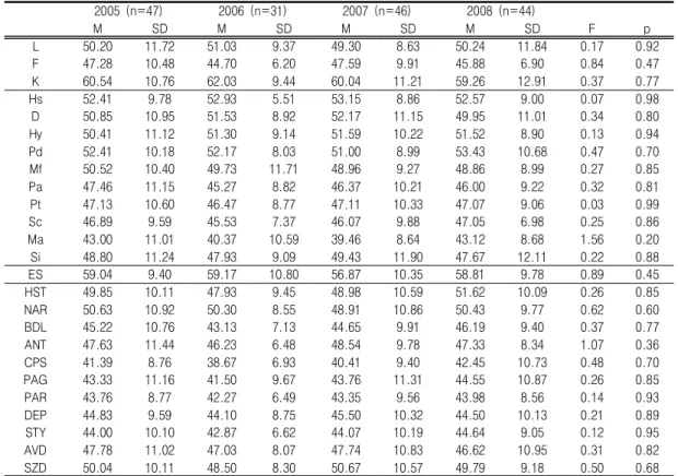 Table  Ⅲ.  Comparison  of  MMPI  Scale  by  Year