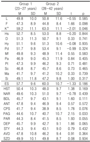 Table  Ⅳ.  Comparison  of  MMPI  Scale  between  Male  and  Female  Students