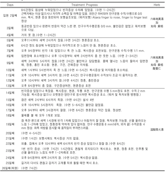 Table  Ⅱ.  Progress  of  Clinical  Symptoms  by  Treatment